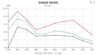 从财报透视万华化学（SH600309）的三大业务战略与企业竞争力